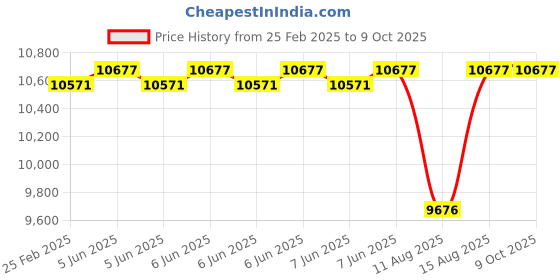 robu.in KST servo A15-1810 Price History Graph from 25 Feb 2025 to 9 Oct 2025