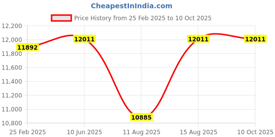 robu.in KST servo A15-1812 Price History Graph from 25 Feb 2025 to 9 Oct 2025