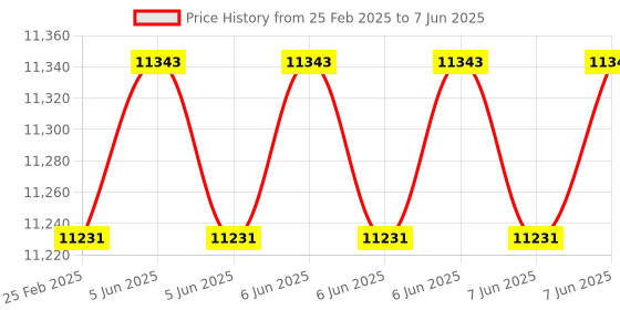 robu.in KST servo A15-2212 Price History Graph from 25 Feb 2025 to 7 Jun 2025