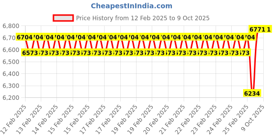 robu.in KST Servo BLS662 V2.0 Price History Graph from 12 Feb 2025 to 9 Oct 2025