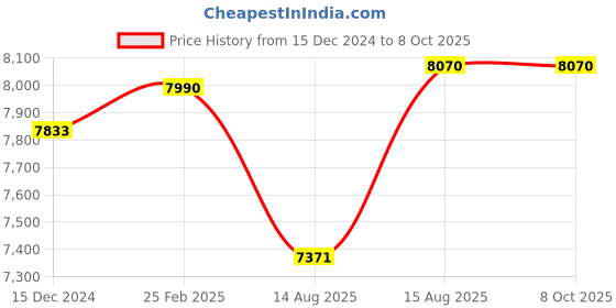 robu.in KST Servo CM5018WP Price History Graph from 15 Dec 2024 to 6 Oct 2025