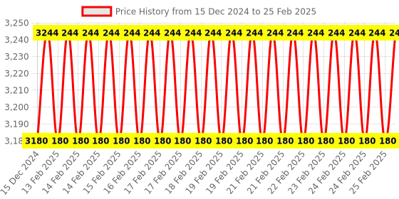 robu.in KST Servo CM653 Price History Graph from 15 Dec 2024 to 25 Feb 2025