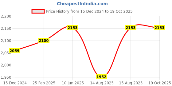 robu.in KST Servo DS113MG V6.0 Price History Graph from 15 Dec 2024 to 18 Oct 2025