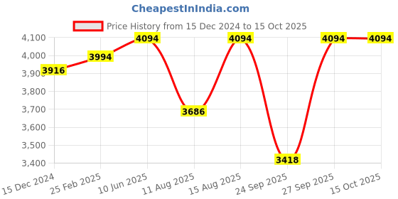 robu.in KST Servo DS135MG Price History Graph from 15 Dec 2024 to 15 Oct 2025