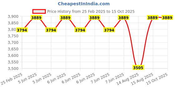 robu.in KST servo DS213MG Price History Graph from 25 Feb 2025 to 14 Oct 2025