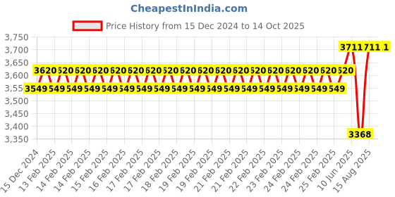 robu.in KST Servo DS215MG V8.0 Price History Graph from 15 Dec 2024 to 14 Oct 2025