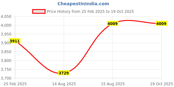 robu.in KST Servo DS315MG Price History Graph from 25 Feb 2025 to 18 Oct 2025