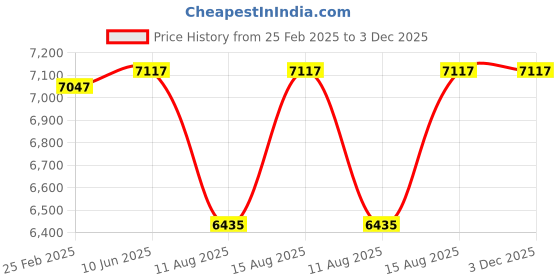robu.in KST servo DS565X Price History Graph from 25 Feb 2025 to 2 Dec 2025