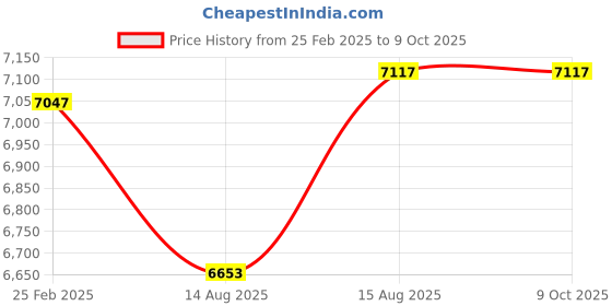 robu.in KST servo DS589MG Price History Graph from 25 Feb 2025 to 9 Oct 2025