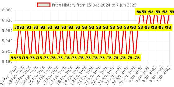robu.in KST Servo MS320 Price History Graph from 15 Dec 2024 to 7 Jun 2025