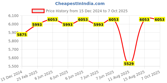 robu.in KST Servo MS325 Price History Graph from 15 Dec 2024 to 7 Oct 2025