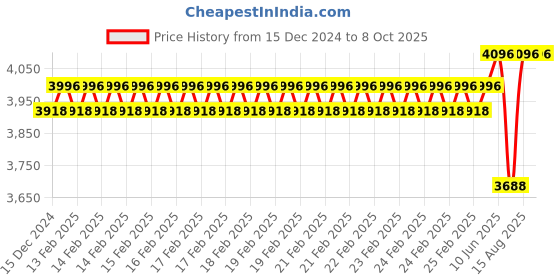 robu.in KST Servo tool #3 Price History Graph from 15 Dec 2024 to 8 Oct 2025