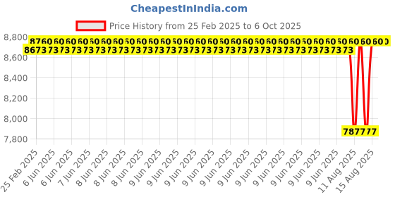robu.in KST Servo tool #5 Price History Graph from 25 Feb 2025 to 5 Oct 2025