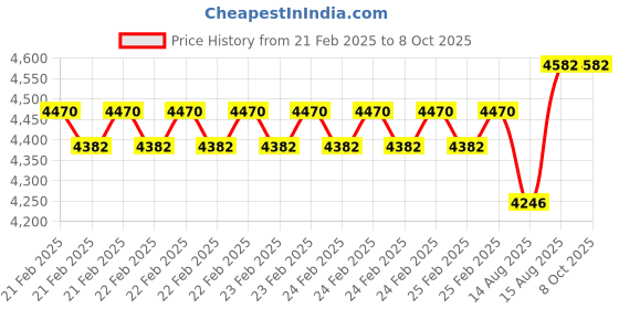 robu.in KST Servo X06 V6.0 Price History Graph from 21 Feb 2025 to 8 Oct 2025