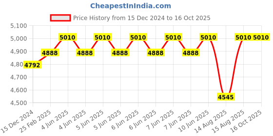robu.in KST Servo X06H V6.0 Price History Graph from 15 Dec 2024 to 16 Oct 2025