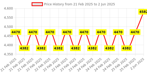 robu.in KST Servo X08 PLUS Price History Graph from 21 Feb 2025 to 2 Jun 2025