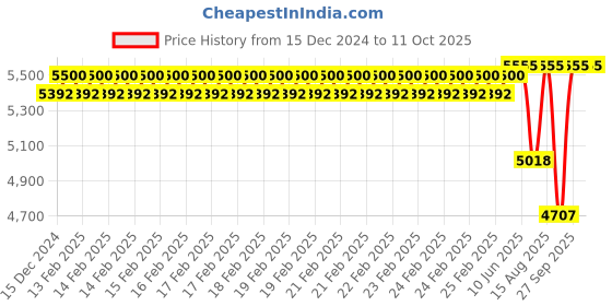 robu.in KST Servo X08 V6.0 Price History Graph from 15 Dec 2024 to 10 Oct 2025