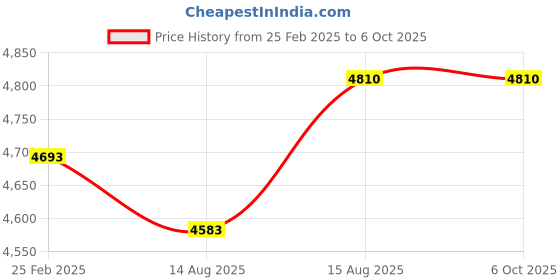 robu.in KST Servo X08H V6.0 Price History Graph from 25 Feb 2025 to 5 Oct 2025