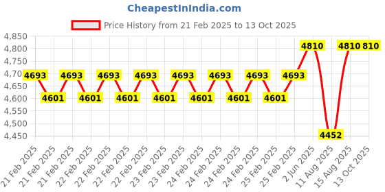 robu.in KST Servo X08N V6.0 Price History Graph from 21 Feb 2025 to 12 Oct 2025