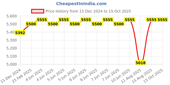 robu.in KST Servo X10-710 Price History Graph from 15 Dec 2024 to 13 Oct 2025
