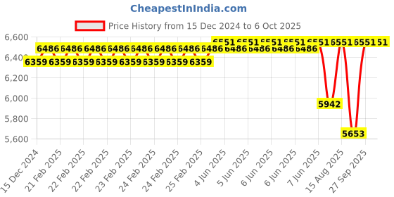 robu.in KST Servo X10 Mini Pro-A Price History Graph from 15 Dec 2024 to 6 Oct 2025