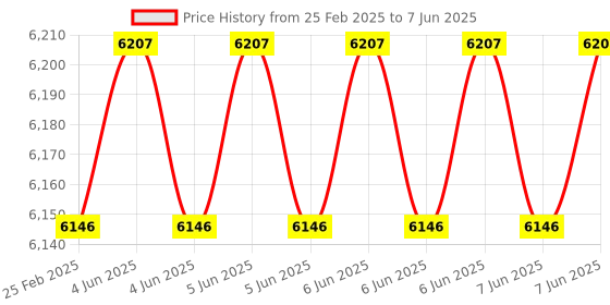 robu.in KST Servo X10 Pro-A Price History Graph from 25 Feb 2025 to 7 Jun 2025