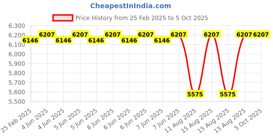 robu.in KST Servo X10 Pro-B Price History Graph from 25 Feb 2025 to 5 Oct 2025