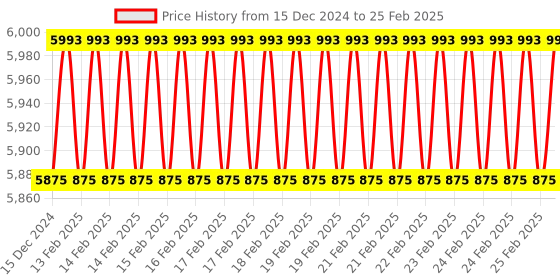 robu.in KST servo X10 V8 Price History Graph from 15 Dec 2024 to 25 Feb 2025