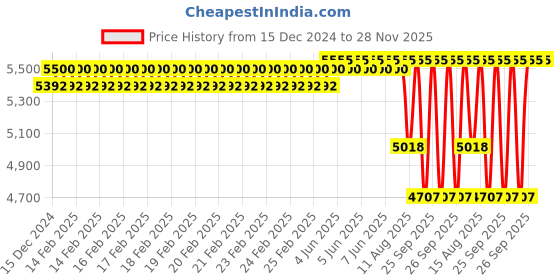 robu.in KST Servo X12-508 V8.0 Price History Graph from 15 Dec 2024 to 28 Nov 2025