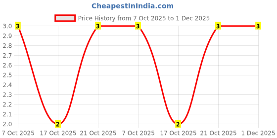 robu.in KTR10EZPF1004-ROHM Semicon-125mW Thick Film Resistors 400V ±100ppm/℃ ±1% 1MΩ 0805 Chip Resistor – Surface Mount ROHS Price History Graph from 7 Oct 2025 to 30 Nov 2025