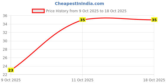 robu.in KW1-103-Z7A200-SPDT Long Roller Lever Micro Switch(2N) Price History Graph from 9 Oct 2025 to 18 Oct 2025
