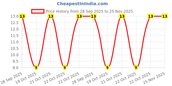 robu.in KW4-Z1F100-SPDT No Lever Micro Switch-5A(1N) Price History Graph from 28 Sep 2025 to 24 Nov 2025