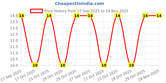 robu.in KW4-Z2F150-SPDT Short Lever Micro Switch-5A(1.5N) Price History Graph from 27 Sep 2025 to 24 Nov 2025
