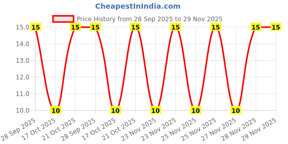 robu.in KW4-Z4F150-SPDT Long Lever Micro Switch-5A(1.5N) Price History Graph from 28 Sep 2025 to 29 Nov 2025