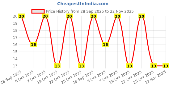 robu.in KW4-ZDF200-SPDT Long Lever Micro Switch-5A(2N) Price History Graph from 28 Sep 2025 to 22 Nov 2025