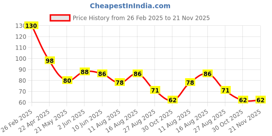 robu.in KX022-1020 ROHM Semicon LGA-12(2×2) LGA-12(2×2) Accelerometers ROHS Price History Graph from 26 Feb 2025 to 21 Nov 2025