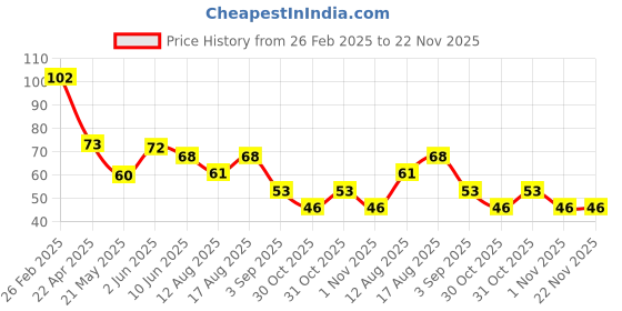 robu.in KXTJ3-1057 ROHM Semicon LGA-12(2×2) LGA-12(2×2) Accelerometers ROHS Price History Graph from 26 Feb 2025 to 22 Nov 2025