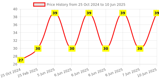 robu.in KY-039 Finger Detection Heartbeat Measuring Sensor Module Price History Graph from 25 Oct 2024 to 10 Jun 2025