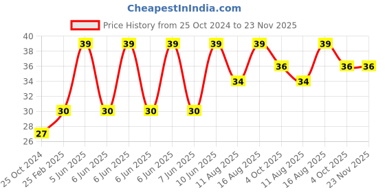 robu.in KY-039 Finger Detection Heartbeat Measuring Sensor Module Price History Graph from 25 Oct 2024 to 23 Nov 2025