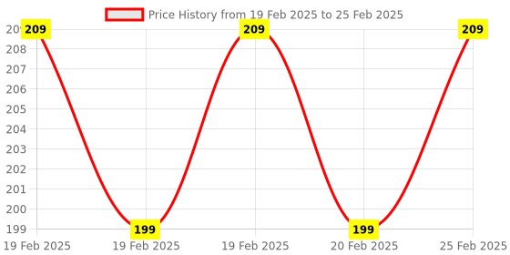 robu.in L-C Power Filter 1A 1-4S Lipo for FPV Transmitter Price History Graph from 19 Feb 2025 to 25 Feb 2025