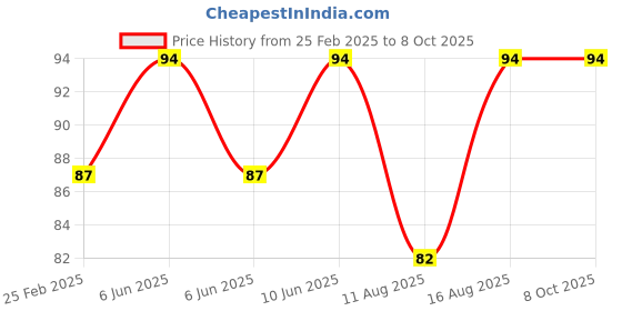 robu.in L Type – 1/16 Connector Price History Graph from 25 Feb 2025 to 8 Oct 2025