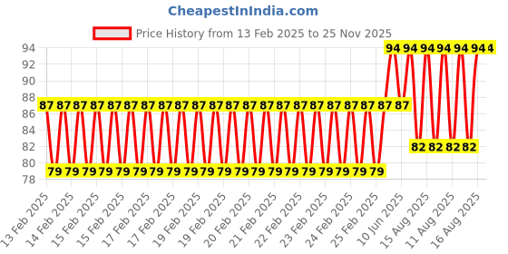 robu.in L Type – 1/4 Connector Price History Graph from 13 Feb 2025 to 24 Nov 2025