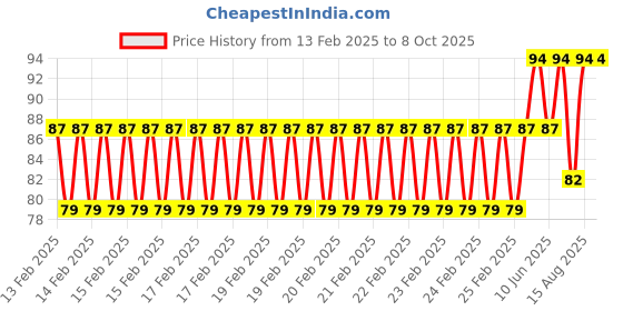 robu.in L Type – 3/32 Connector Price History Graph from 13 Feb 2025 to 8 Oct 2025