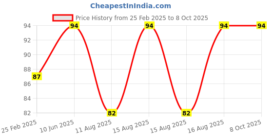 robu.in L Type – 5/32 Connector Price History Graph from 25 Feb 2025 to 8 Oct 2025
