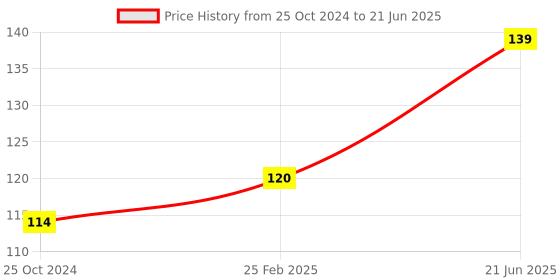 robu.in L293D Motor Driver Board for ESP8266 WiFi NodeMcu Lua ESP12E Price History Graph from 25 Oct 2024 to 21 Jun 2025