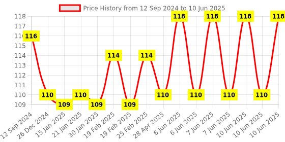 robu.in L293D Motor Driver/Servo Shield for Arduino Price History Graph from 12 Sep 2024 to 10 Jun 2025