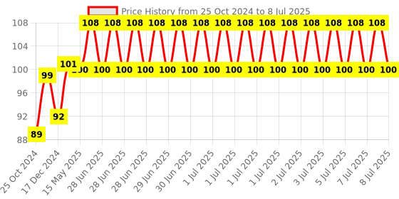 robu.in L298N 2A Based Motor Driver Module – Good Quality Price History Graph from 25 Oct 2024 to 8 Jul 2025