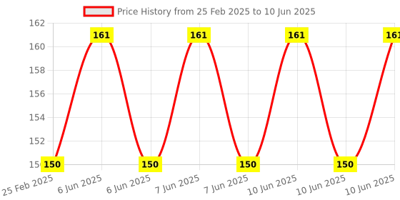 robu.in L298N Based Motor Driver Module – 2A Price History Graph from 25 Feb 2025 to 10 Jun 2025