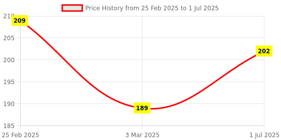 robu.in L298N Dual H Bridge DC/Stepper Motor Driver Controller Module Price History Graph from 25 Feb 2025 to 1 Jul 2025