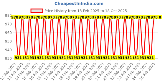 robu.in L298N V3 Four Dc Motor Driver Price History Graph from 13 Feb 2025 to 17 Oct 2025